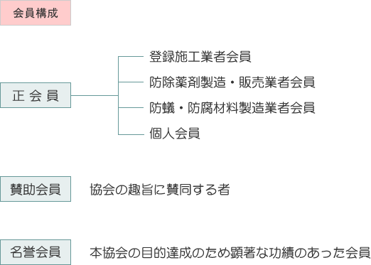 日本しろあり対策協会組織図/山形県しろあり対策協会